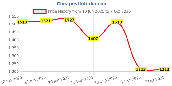 flipkart.com Sancy 7-in-1 USB 3.0 External DVD Player & Burner External DVD Writer Price History Graph from 10 Jun 2025 to 6 Oct 2025