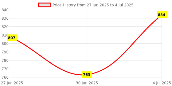 flipkart.com Sancy Air Mouse & Wireless Keyboard with 2.4G, Motion Sensing & IR Learning Wireless Ambidextrous Optical Gaming Mouse with Bluetooth Price History Graph from 27 Jun 2025 to 4 Jul 2025