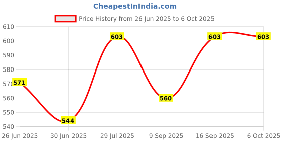 flipkart.com Sancy Air Mouse Remote Control with Voice Command, USB Wireless, Orange Ring Design Wireless NA TouchGaming Mousewith Bluetooth Price History Graph from 26 Jun 2025 to 6 Oct 2025
