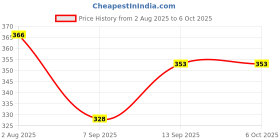 flipkart.com Sancy Aluminum CPU Heatsink with 3.5" Cooling Fan – Efficient Processor Cooler for PCs Cooler Price History Graph from 2 Aug 2025 to 6 Oct 2025