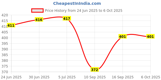 flipkart.com Sancy Bluetooth 5.3 USB Adapter Dongle for PC/Laptop – Wireless Receiver with USB USB Adapter Price History Graph from 24 Jun 2025 to 5 Oct 2025