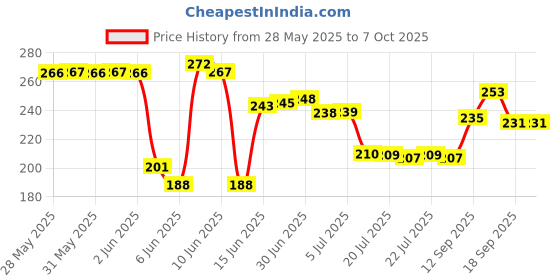 flipkart.com Sancy Bluetooth Adapter Driver Free Long Range Bluetooth 5.1 Dongle Receiver for PC USB Adapter Price History Graph from 28 May 2025 to 6 Oct 2025