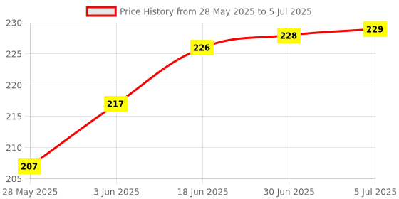 flipkart.com Sancy Bluetooth Adapter Driver Free Long Range Bluetooth 5.1 Dongle Receiver for PC USB Adapter Price History Graph from 28 May 2025 to 5 Jul 2025