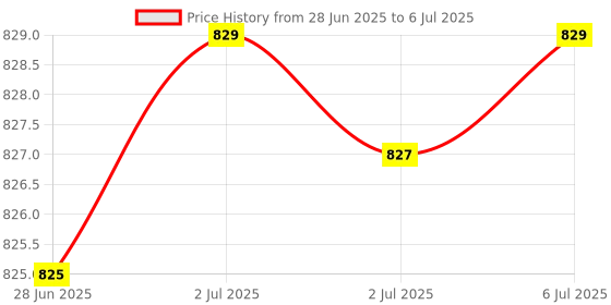 flipkart.com Sancy Bluetooth and WiFi Adapter for Computer USB Adapter Price History Graph from 28 Jun 2025 to 6 Jul 2025