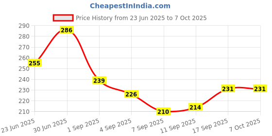 flipkart.com Sancy CELRAX USB WiFi Adapter USB Adapter Price History Graph from 23 Jun 2025 to 6 Oct 2025