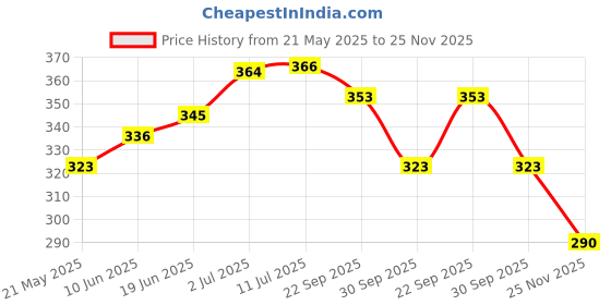 flipkart.com Sancy CPU FAN Intel i3/i5/i7 10105F LGA1200 CPU Cooling Fan Cooler Price History Graph from 21 May 2025 to 25 Nov 2025