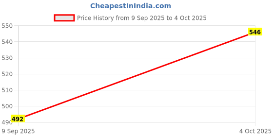flipkart.com Sancy Digital to Analog Audio Converter Stereo Audio Output Converter Adapter Gaming Adapter Price History Graph from 9 Sep 2025 to 4 Oct 2025