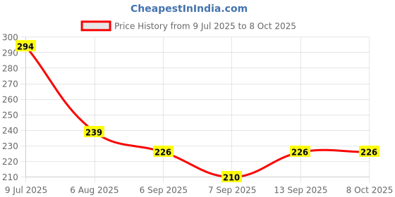 flipkart.com Sancy E-UB5N Bluetooth USB Dongle USB Adapter Price History Graph from 9 Jul 2025 to 8 Oct 2025