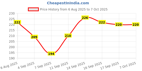 flipkart.com Sancy EVOBT5 USB Adapter Price History Graph from 6 Aug 2025 to 7 Oct 2025