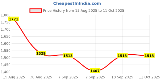 flipkart.com Sancy EXPT-EXT-DVD-HUB External DVD Writer Price History Graph from 15 Aug 2025 to 11 Oct 2025