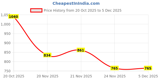 flipkart.com Sancy External DVD Drive USB 3.0 Portable CD DVD External DVD Writer External External DVD Writer Price History Graph from 20 Oct 2025 to 4 Dec 2025