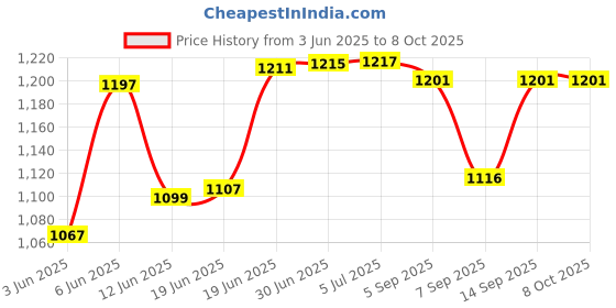 flipkart.com Sancy External DVD Drive, USB 3.0 Portable Type-C CD DVD +/-RW Drive/DVD Optical Drive External DVD Writer Price History Graph from 3 Jun 2025 to 8 Oct 2025