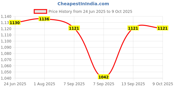 flipkart.com Sancy External DVD Drive, USB 3.0 Portable Type-C CD DVD +/-RW Drive/DVD Optical Drive External DVD Writer Price History Graph from 24 Jun 2025 to 8 Oct 2025