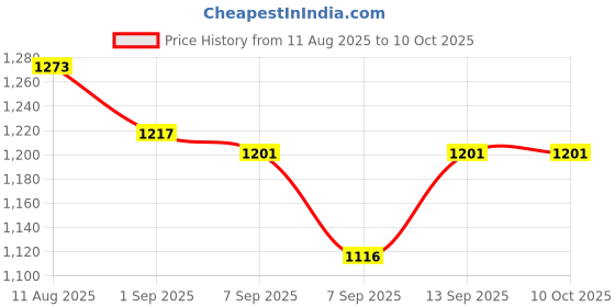 flipkart.com Sancy External DVD Drive, USB 3.0 Type-C CD Burner Portable CD DVD +/-RW Optical Drive External DVD Writer Price History Graph from 11 Aug 2025 to 9 Oct 2025