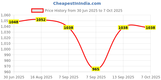 flipkart.com Sancy External DVD Drive USB 3.0 Type-C USB-C Portable CD DVD External DVD Writer Price History Graph from 30 Jun 2025 to 6 Oct 2025