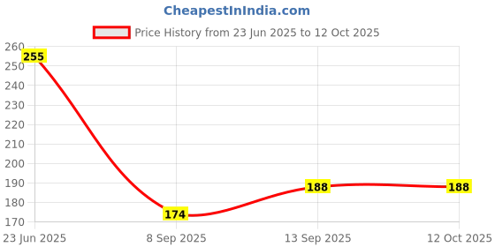 flipkart.com Sancy Female to Female RJ45 LAN Connector Adapter Ethernet Extender Converter Lan Adapter Price History Graph from 23 Jun 2025 to 11 Oct 2025