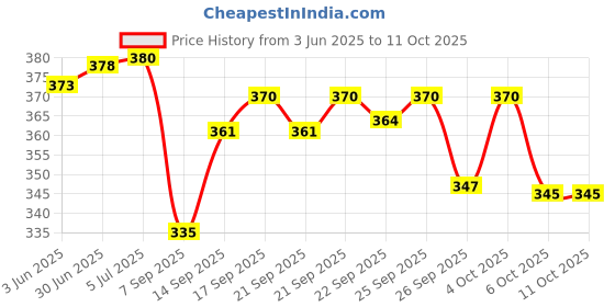 flipkart.com Sancy Hard Drive Enclosure Type c 2.5 inch Hard Disk Enclosure Price History Graph from 3 Jun 2025 to 11 Oct 2025