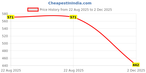 flipkart.com Sancy HD 1080P 60fps Video Capture Card USB 2.0 for PC Game Live Streaming, Recording USB Adapter Price History Graph from 22 Aug 2025 to 2 Dec 2025