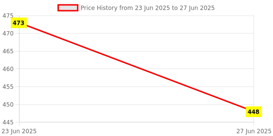 flipkart.com Sancy HDMI Extender Over Cat5e/Cat6 | HDMI to RJ45 Repeater Adapter Lan Adapter Price History Graph from 23 Jun 2025 to 27 Jun 2025