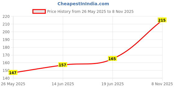 flipkart.com Sancy Hdmi Jointer Hdmi Connector Hdmi Female To Female USB Adapter Price History Graph from 26 May 2025 to 8 Nov 2025
