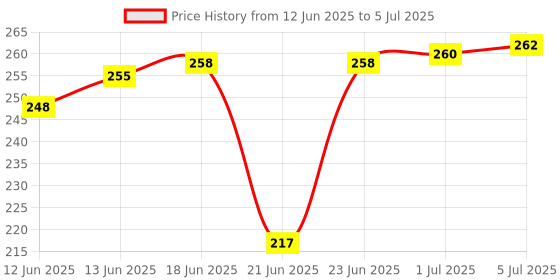 flipkart.com Sancy Mini Wifi Dongle Adapter With Upto 150 Mbps Speed For PC Data Card USB Adapter Price History Graph from 12 Jun 2025 to 5 Jul 2025