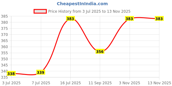 flipkart.com Sancy NEW TREND R1s Wireless Selfie Stick Stand Remote Flash Light All Smartphones Monopod Kit, Tripod, Tripod Kit Price History Graph from 3 Jul 2025 to 13 Nov 2025