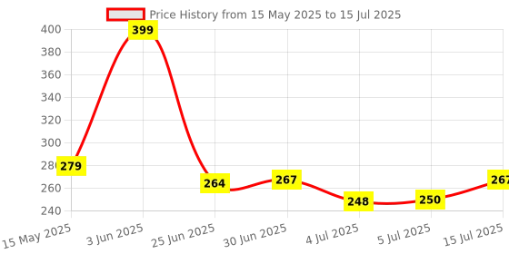 flipkart.com Sancy NXA045_EtherNet Adapter Lan Adapter Price History Graph from 15 May 2025 to 15 Jul 2025