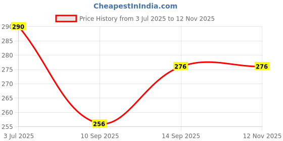 flipkart.com Sancy official buetooth 5.0 USB USB Adapter Price History Graph from 3 Jul 2025 to 12 Nov 2025