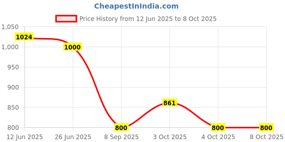 flipkart.com sancy Portable Desktop Big Size Calculator Charging by Solar Panel 12-Digit Display 4.3 Inches Screen BasicCalculator sancy Price History Graph from 12 Jun 2025 to 7 Oct 2025