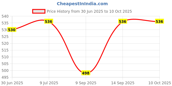 flipkart.com Sancy Power Over Ethernet PoE Injector Splitter Adapter PoE Cables (3 PCS) Lan Adapter Price History Graph from 30 Jun 2025 to 10 Oct 2025