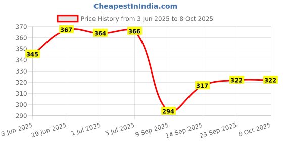 flipkart.com Sancy Processor Cooling Fan for i3/i5/i7 LGA115x CPU Fan Cooler Price History Graph from 3 Jun 2025 to 8 Oct 2025