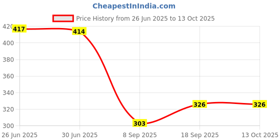 flipkart.com Sancy Processor Cooling Fan for Intel i3/i5/i7 LGA115x CPUs Cooler Price History Graph from 26 Jun 2025 to 13 Oct 2025