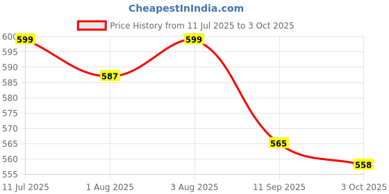 flipkart.com Sancy R16 Bluetooth Selfie Stick with Remote Control Tripod Price History Graph from 11 Jul 2025 to 3 Oct 2025