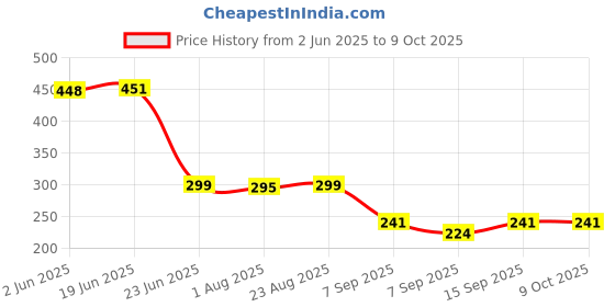 flipkart.com Sancy RJ45 Ethernet Splitter Adapter 1 Male to 2 Female Lan Adapter Price History Graph from 2 Jun 2025 to 8 Oct 2025