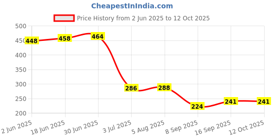 flipkart.com Sancy RJ45 Ethernet Splitter Adapter 1 Male to 2 Female Network Cable Splitter Lan Adapter Price History Graph from 2 Jun 2025 to 11 Oct 2025