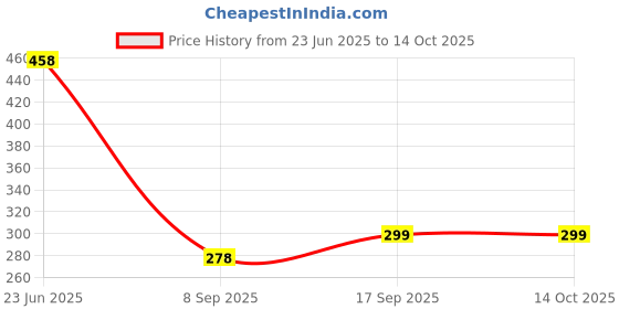 flipkart.com Sancy RJ45 LAN Network Adapter Male to Female Shielded Screw Extension Cable Lan Adapter Price History Graph from 23 Jun 2025 to 13 Oct 2025