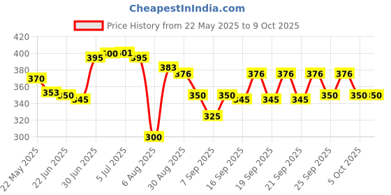 flipkart.com Sancy SATA USB 2.0 Portable Tool Free SSD HDD Box External Hard Drive Enclosure 2.5 inch HDD Enclosure Price History Graph from 22 May 2025 to 9 Oct 2025