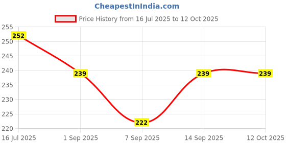 flipkart.com Sancy sound Card (7.1 Channel USB External Sound Card Audio Adapter With Mic- White) USB Adapter Price History Graph from 16 Jul 2025 to 11 Oct 2025
