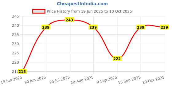 flipkart.com Sancy sound Card 7.1 Lan Adapter Price History Graph from 19 Jun 2025 to 9 Oct 2025