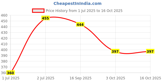 flipkart.com Sancy Type C to HDMI Adapter Male to Female Converter for MacBook, Tablet, Laptop Gaming Adapter Price History Graph from 1 Jul 2025 to 15 Oct 2025