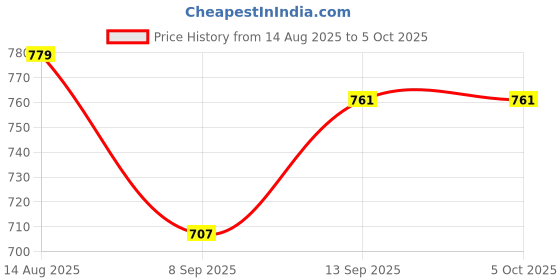 flipkart.com Sancy Type-C to RJ45 Gigabit Ethernet Adapter 1000Mbps for MacBook, USB 3.1 LAN Port Wired Ethernet Lan Adapter compatible with Windows Price History Graph from 14 Aug 2025 to 5 Oct 2025