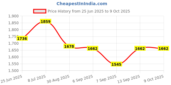 flipkart.com Sancy Ultra Thin External DVD Writer – Portable DVD-RW for Laptop & PC External DVD Writer Price History Graph from 25 Jun 2025 to 9 Oct 2025