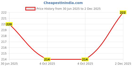 flipkart.com Sancy USB 2.0 High Speed Printer Scanner Cable A Male to B Male 1.5 Meter USB Adapter Price History Graph from 30 Jun 2025 to 2 Dec 2025