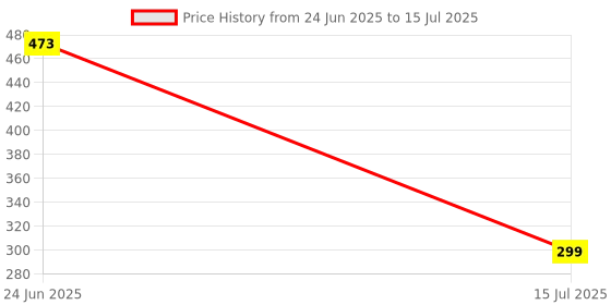 flipkart.com Sancy USB 2.0 to 10/100 Mbps Ethernet LAN Adapter Fast Network Connection Lan Adapter Price History Graph from 24 Jun 2025 to 15 Jul 2025