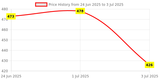 flipkart.com Sancy USB 2.0 to 10/100 Mbps Fast Ethernet LAN Adapter Lan Adapter Price History Graph from 24 Jun 2025 to 3 Jul 2025