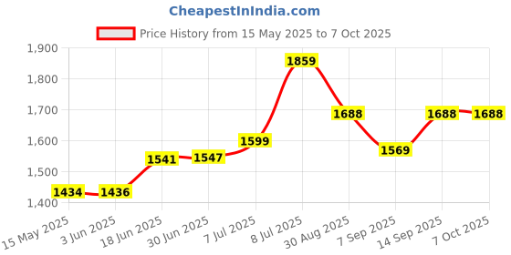 flipkart.com Sancy USB 3.0 & Type C External CD DVD Writer RW Optical Drive CD/DVD External External DVD Writer Price History Graph from 15 May 2025 to 7 Oct 2025