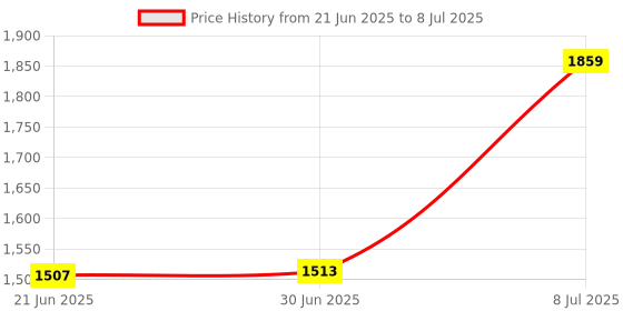 flipkart.com Sancy USB 3.0 & Type-C External CD/DVD Drive – Portable CD/DVD Writer & Reader External DVD Writer Price History Graph from 21 Jun 2025 to 8 Jul 2025