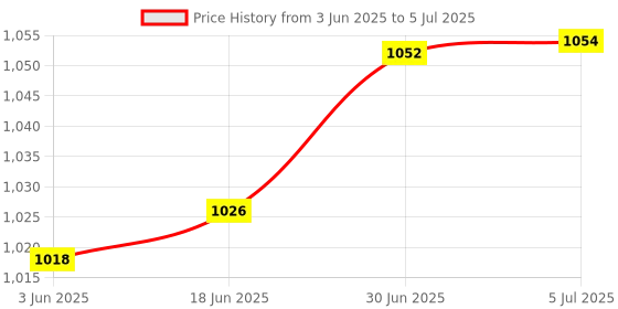 flipkart.com Sancy USB 3.0 & Type-C Portable External DVD Writer External DVD Writer Price History Graph from 3 Jun 2025 to 5 Jul 2025