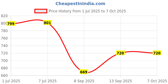 flipkart.com Sancy USB 3.0 to Gigabit Ethernet Adapter Ultra Fast 1000 Mbps LAN Network for Windows Lan Adapter Price History Graph from 1 Jul 2025 to 5 Oct 2025