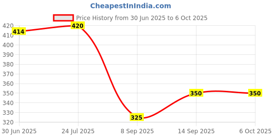 flipkart.com Sancy USB 3.0 Transparent Portable Hard Box HDD & SSD 2.5" External Hard Disk Casing 2.5 inch 1 Price History Graph from 30 Jun 2025 to 6 Oct 2025